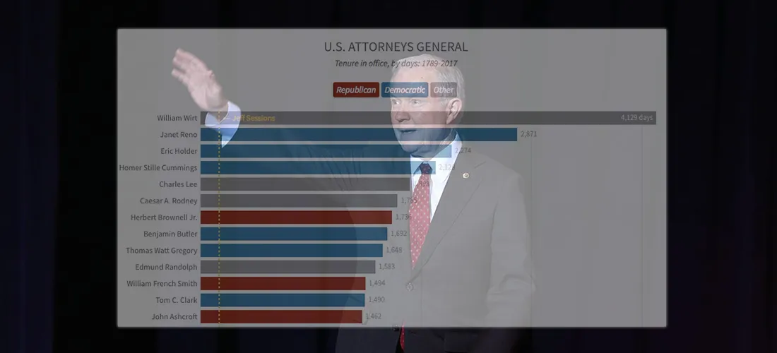 Chart: If Ousted, Jeff Sessions Would Have a Historically Short Tenure