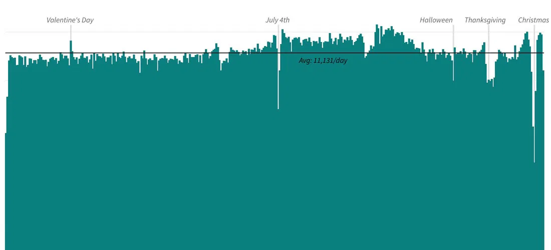 Charting American Birthdays: Yours Probably Isn't That Special
