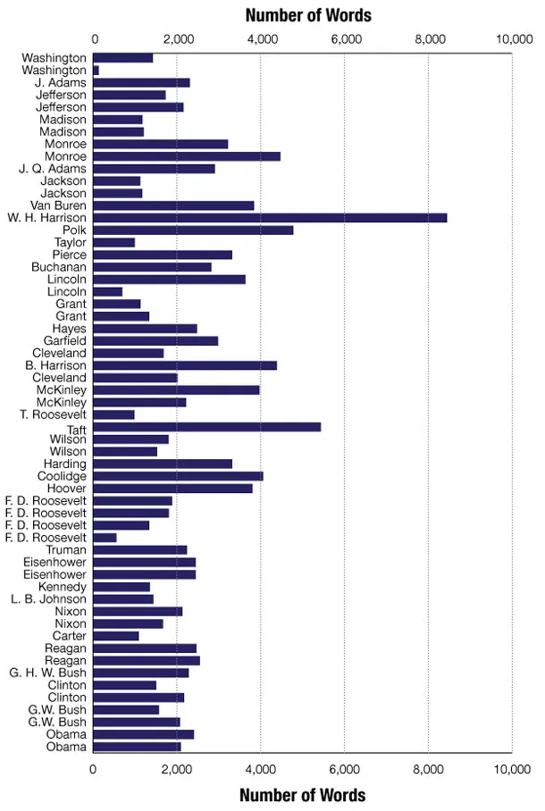 Charting Inaugural Speech Lengths