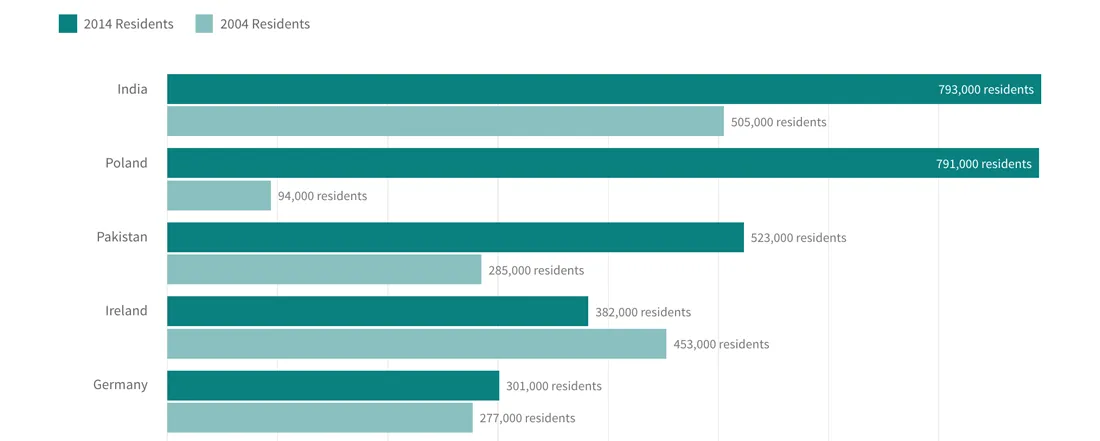 Charting U.K. Immigration by Country