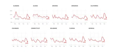 Four Decades of State Unemployment Rates, in Small Multiples, Part 2