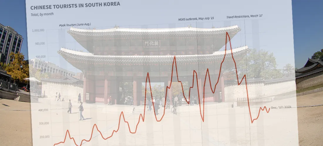 How China's Economic Retaliation Hurt the South Korean Tourism Industry