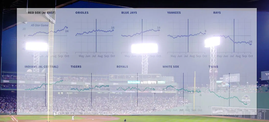 How Far Above (Or Below) .500 Did Each MLB Team Finish This Season?