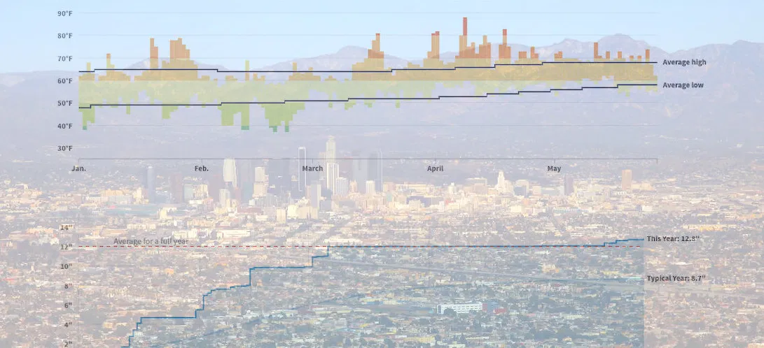 How Wacky Has LA's Weather Been in 2019? These Charts Help Explain