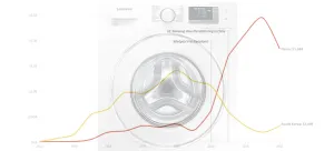 The Curious Case of South Korea's Vanishing Washing Machine Exports