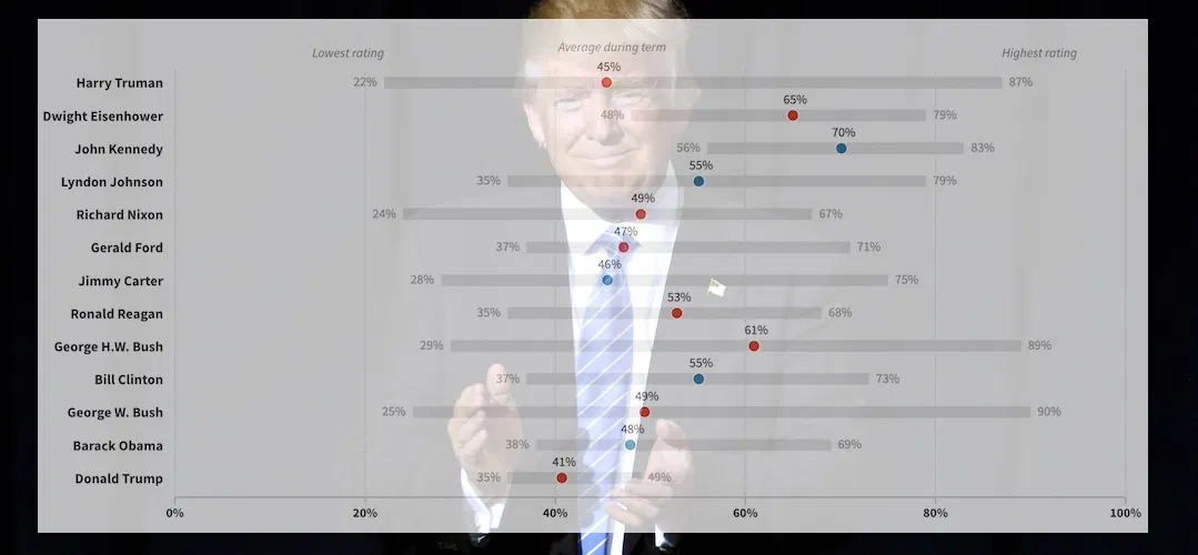 Trump's Approval Ratings are Resilient. How Does that Compare Historically?