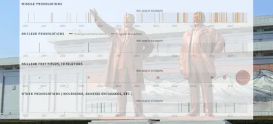 Visualizing North Korean 'Provocations': A Timeline