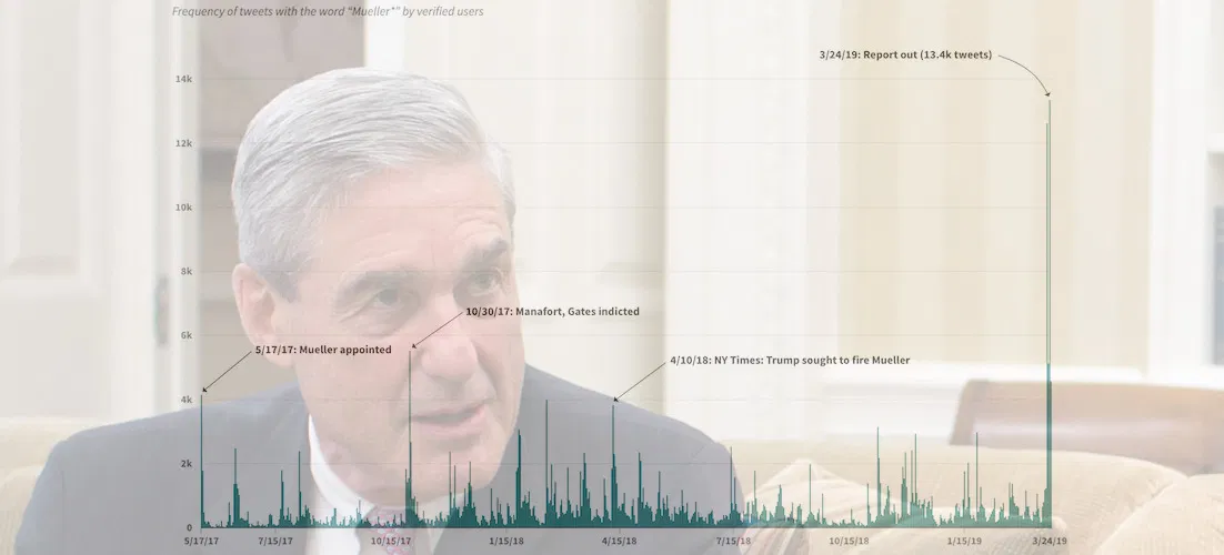 Visualizing Verified Twitter's Reaction to Robert Mueller's Investigation