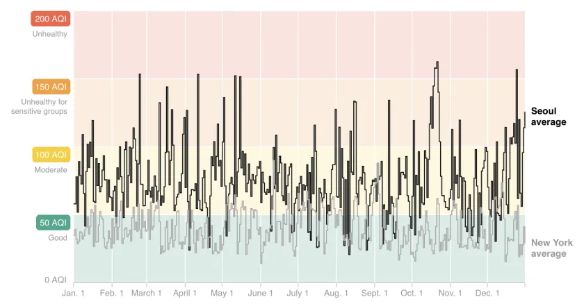 air-quality-seoul-nyc