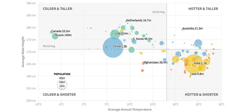Are People in Colder Countries Taller? (Continued...)