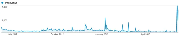 Birthday Heatmap Born Again
