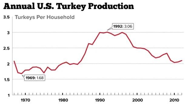 Charting Americans' Turkey Consumption Per Household: 1967-2012
