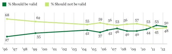 Charting Attitudes About Gay Marriage