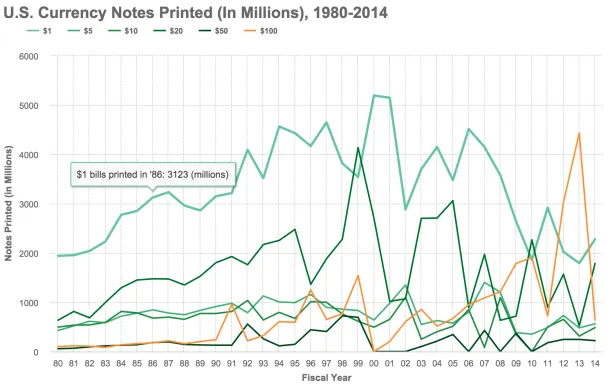 Charting Billions of (Endangered?) $100 Bills