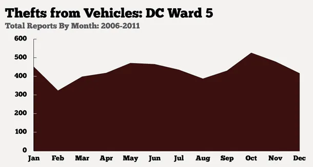 Charting Car Burglaries in DC