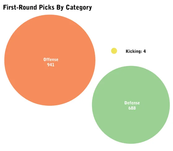 Charting First-Round NFL Draft Picks