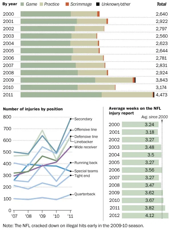 Charting NFL Injuries