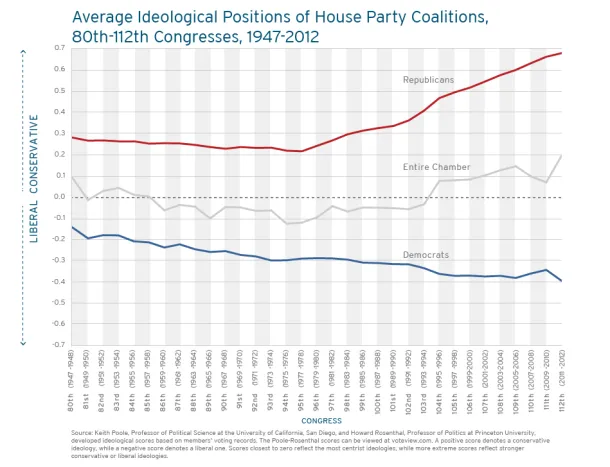 Charting Partisan Polarization in Congress