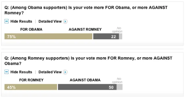 Charting Presidential Voting Motives