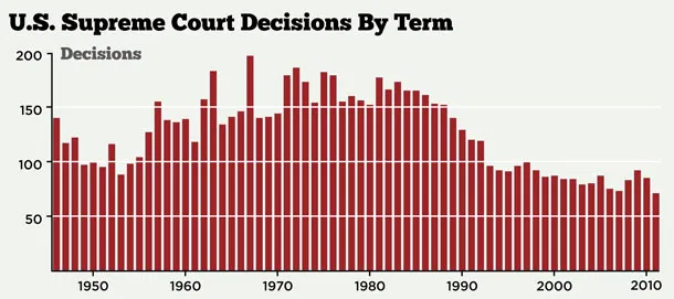 Charting SCOTUS Decisions Over Time