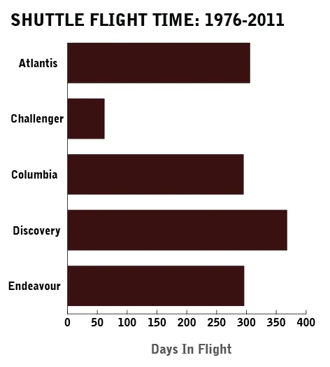 Charting Space Shuttle Mission Lengths