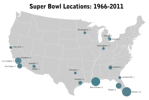 Charting Super Bowl History
