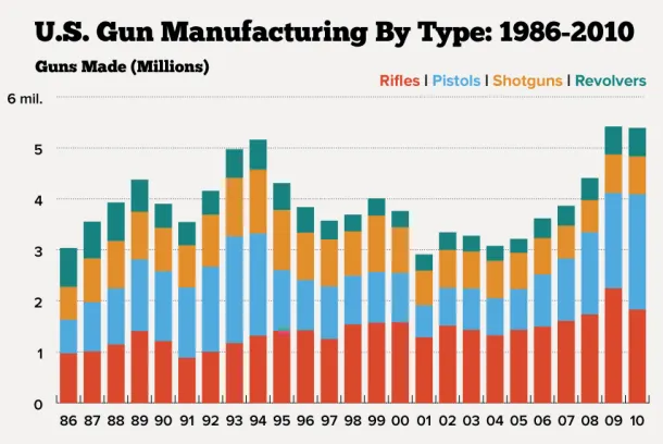 Charting U.S. Gun Manufacturing