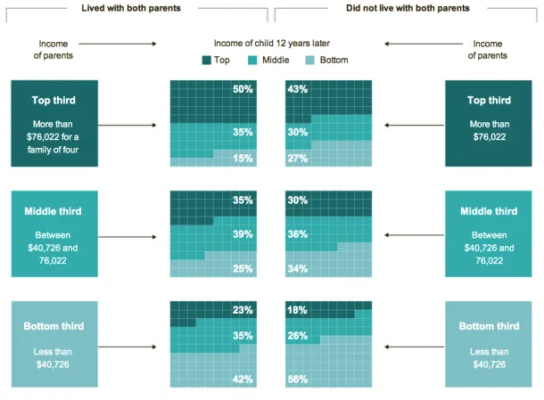 Charting Unmarried Households And The Effect On Kids' Future Income