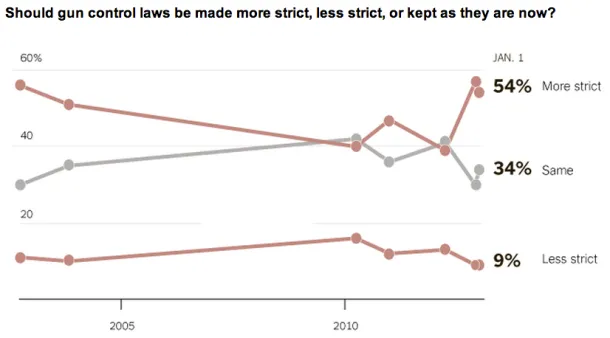 Charting Views On Gun Control