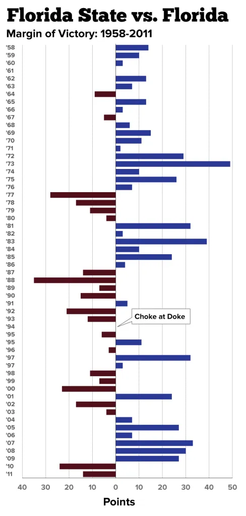 Charting the FSU-Florida Rivalry
