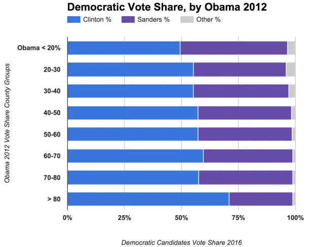Comparing Clinton, Sanders Vote Share with Obama 2012