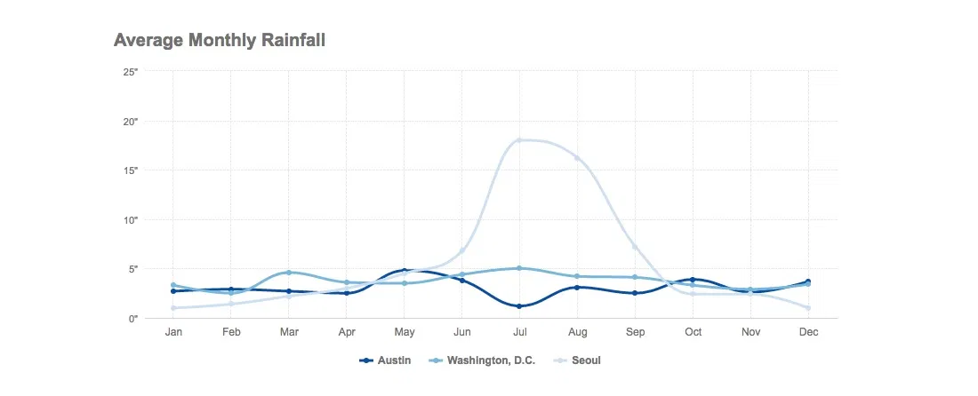 DC, Seoul Share Similar Climate — Until The Summer Rains Come