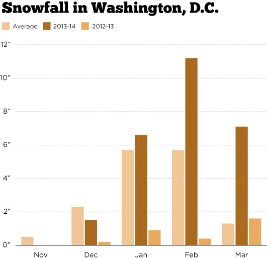 D.C.'s Snowy Winter (Ugh, In One Chart)