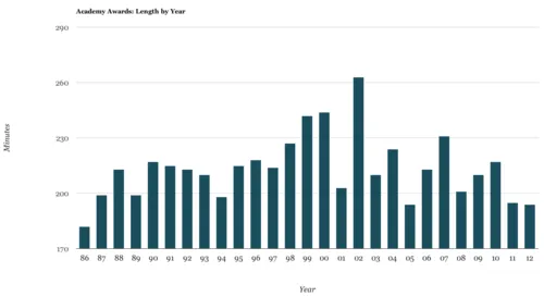 How Did This Year's Oscar Ratings, Length Compare?