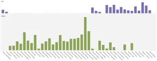 How 'State of the Union' Speeches Changed Over Time