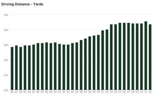 PGA Tour Driving Distance Increased By 30 Yards Since '80
