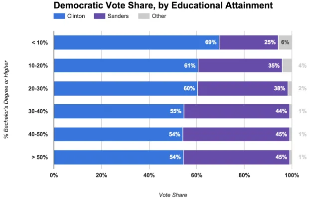 Sanders Strongest in Educated Areas