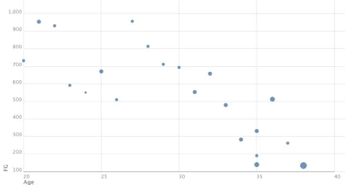 Shaq's Career Stats