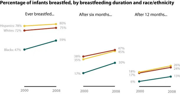 U.S. Breastfeeding Rates By Duration, Race/Ethnicity Over Time