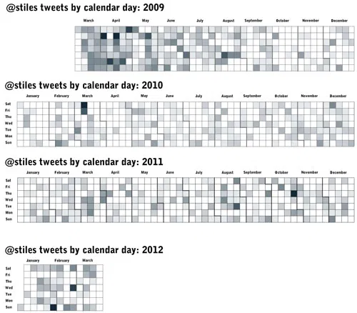 Visualize Your Tweets with Proportional Symbols