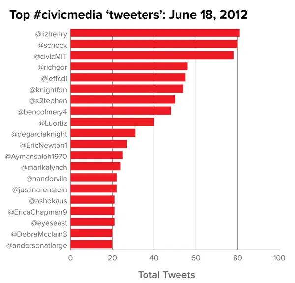 Visualizing the MIT-Knight Civic Media Conference