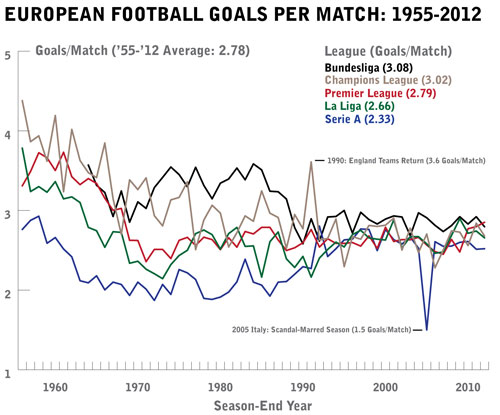 Which European Soccer Leagues Have The Most Per-Match Goals?