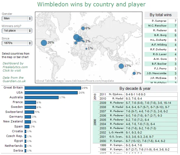 Wimbeldon Winners By Country